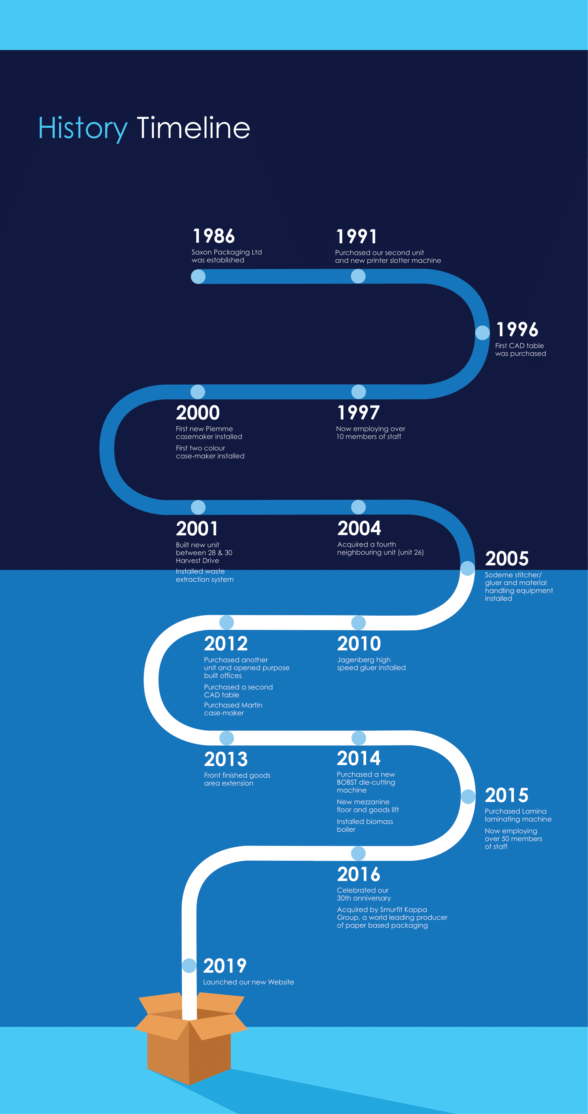 Saxon Packaging History Timeline